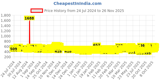 ajio.com kuchipoo Pack of 4 Graphic Printed T-Shirt kuchipoo Price History Graph from 24 Jul 2024 to 26 Nov 2025