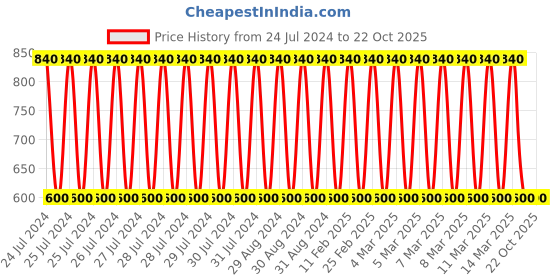 ajio.com ramraj cotton Pack of 4 Half-Sleeve Vests ramraj cotton Price History Graph from 24 Jul 2024 to 21 Oct 2025