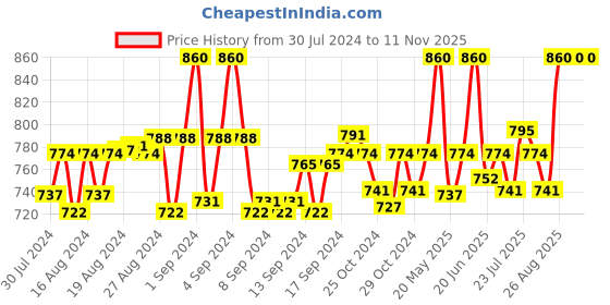 ajio.com onn Pack of 4 Half-Sleeve Vests onn Price History Graph from 30 Jul 2024 to 10 Nov 2025