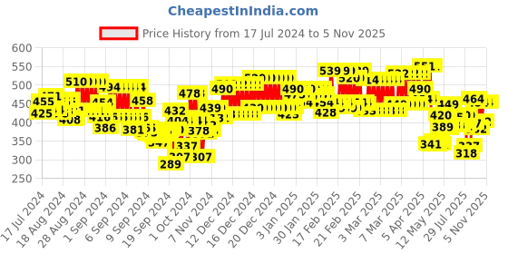 ajio.com lux venus Pack of 4 Half Sleeves Vest lux venus Price History Graph from 17 Jul 2024 to 5 Nov 2025