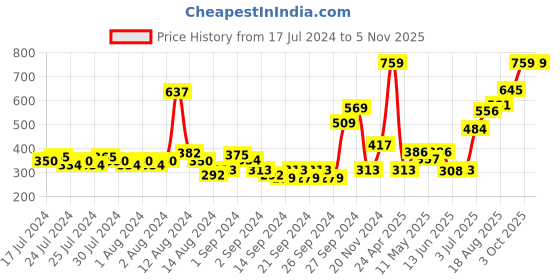 ajio.com nautica Pack of 4 Hand & Face Towels with Striped Border nautica Price History Graph from 17 Jul 2024 to 5 Nov 2025
