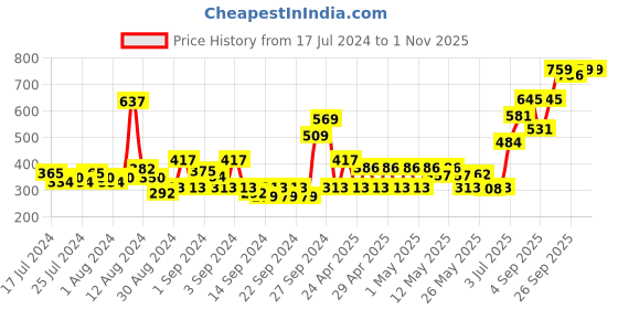 ajio.com nautica Pack of 4 Hand & Face Towels with Striped Border nautica Price History Graph from 17 Jul 2024 to 31 Oct 2025