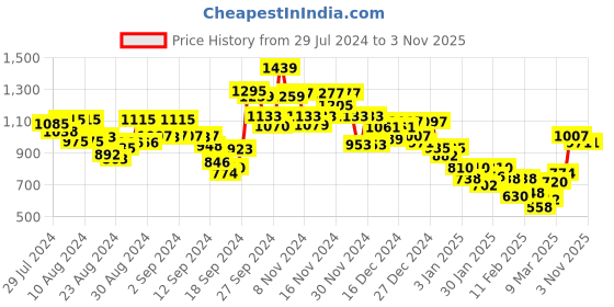 ajio.com marks & spencer Pack of 4 Heart Print Brazilian Knickers marks & spencer Price History Graph from 29 Jul 2024 to 1 Nov 2025