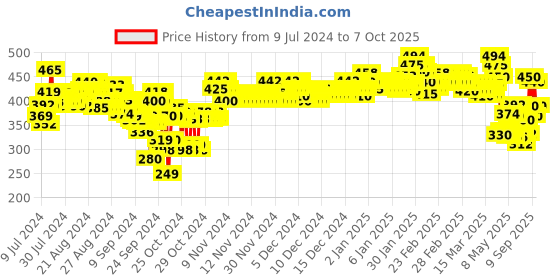 ajio.com lyra Pack of 4 Hipster Panties with Elasticated Waist - Assorted lyra Price History Graph from 9 Jul 2024 to 7 Oct 2025
