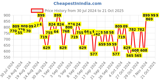 ajio.com indiweaves Pack of 4 Leggings indiweaves Price History Graph from 30 Jul 2024 to 21 Oct 2025