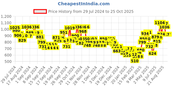 ajio.com marks & spencer Pack of 4 Low-Rise Briefs marks & spencer Price History Graph from 29 Jul 2024 to 25 Oct 2025
