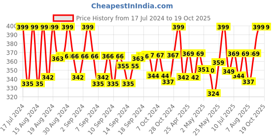ajio.com bonjour Pack of 4 Low Socks bonjour Price History Graph from 17 Jul 2024 to 18 Oct 2025