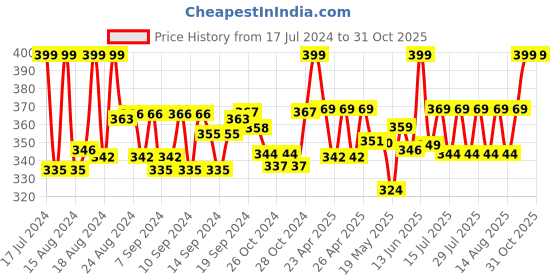 ajio.com bonjour Pack of 4 Low Socks bonjour Price History Graph from 17 Jul 2024 to 31 Oct 2025