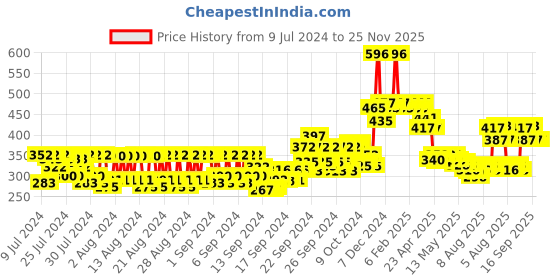 ajio.com Pack of 4 MCaffeine Coffee And Green Tea Sheet Mask mcaffeine Price History Graph from 9 Jul 2024 to 25 Nov 2025