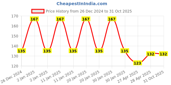 ajio.com fims Pack of 4 Men Ankle-Length Socks fims Price History Graph from 26 Dec 2024 to 31 Oct 2025
