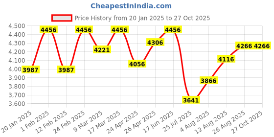 ajio.com happy socks Pack of 4 Men Mid-Calf Length Everryday Socks happy socks Price History Graph from 20 Jan 2025 to 26 Oct 2025
