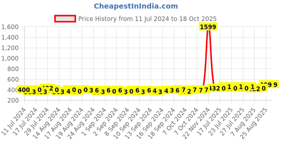 ajio.com heelium Pack of 4 Men No-Show Socks heelium Price History Graph from 11 Jul 2024 to 18 Oct 2025