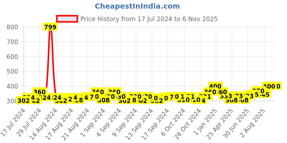 ajio.com kolor fusion Pack of 4 Men No-Show Socks kolor fusion Price History Graph from 17 Jul 2024 to 6 Nov 2025