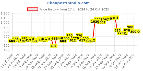 ajio.com talkingsox Pack of 4 Men Printed No-Show Socks talkingsox Price History Graph from 17 Jul 2024 to 23 Oct 2025