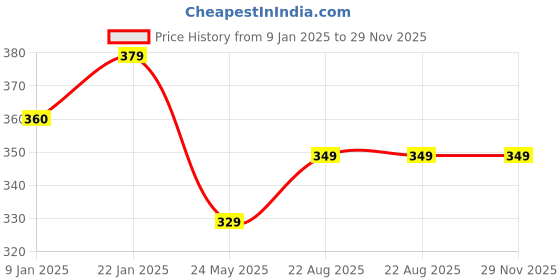 ajio.com pahelirani Pack of 4 Men Regular Fit Trunks pahelirani Price History Graph from 9 Jan 2025 to 28 Nov 2025