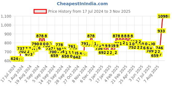 ajio.com pepe jeans Pack of 4 Men Sleeveless Vests pepe jeans Price History Graph from 17 Jul 2024 to 3 Nov 2025