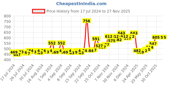 ajio.com dollar bigboss Pack of 4 Men Solid Combed Cotton Plush-Backed Waistband Trunks dollar bigboss Price History Graph from 17 Jul 2024 to 27 Nov 2025