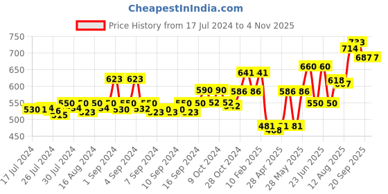 ajio.com dollar bigboss Pack of 4 Men Solid Combed Cotton Racerback Styled Gym Vest dollar bigboss Price History Graph from 17 Jul 2024 to 3 Nov 2025