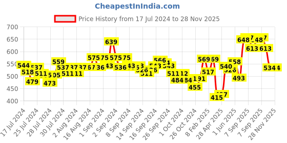 ajio.com dollar Pack of 4 Men Solid Combed Cotton Shrinkless Vest dollar Price History Graph from 17 Jul 2024 to 28 Nov 2025