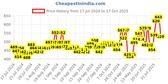 ajio.com dollar Pack of 4 Men Solid Combed Cotton Vest dollar Price History Graph from 17 Jul 2024 to 17 Oct 2025