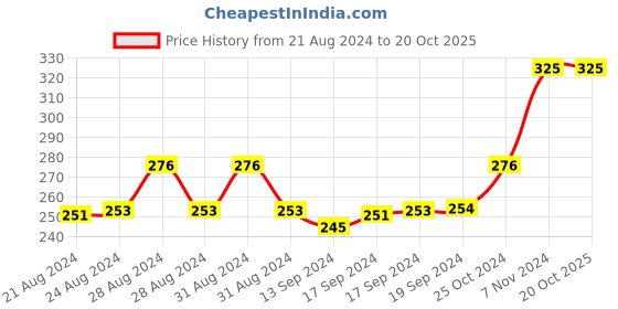 ajio.com red chief Pack of 4 Men Striped Ankle-Length Socks red chief Price History Graph from 21 Aug 2024 to 19 Oct 2025