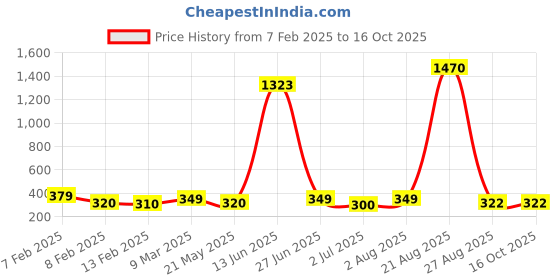 ajio.com asthamoxi Pack of 4 Men Typographic Print Trunks asthamoxi Price History Graph from 7 Feb 2025 to 15 Oct 2025
