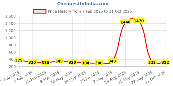 ajio.com asthamoxi Pack of 4 Men Typographic Print Trunks asthamoxi Price History Graph from 7 Feb 2025 to 11 Oct 2025