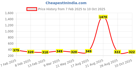 ajio.com asthamoxi Pack of 4 Men Typographic Print Trunks asthamoxi Price History Graph from 7 Feb 2025 to 9 Oct 2025