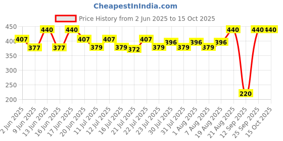 ajio.com maped Pack of 4 Metallic Glitter Highlighter maped Price History Graph from 2 Jun 2025 to 14 Oct 2025