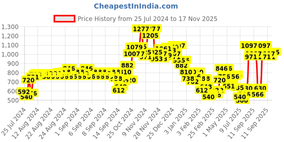 ajio.com marks & spencer Pack of 4 Microfibre Bikini Knickers marks & spencer Price History Graph from 25 Jul 2024 to 17 Nov 2025