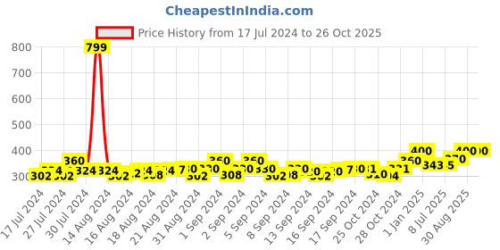 ajio.com color fevrr Pack of 4 Mid-Calf Length Socks color fevrr Price History Graph from 17 Jul 2024 to 26 Oct 2025
