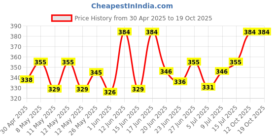 ajio.com vfyn Pack of 4 Mid Rise Panties vfyn Price History Graph from 30 Apr 2025 to 19 Oct 2025