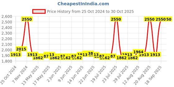 ajio.com m.a.c Pack of 4 Mulmul Baby Wipes m.a.c Price History Graph from 25 Oct 2024 to 30 Oct 2025