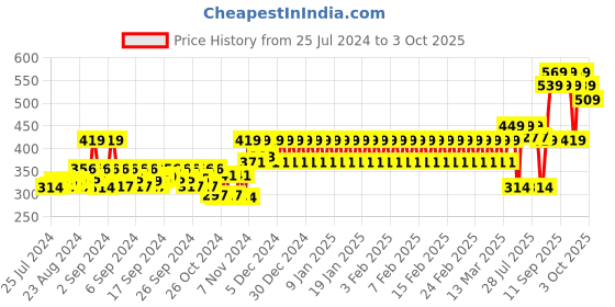 ajio.com mothercare Pack of 4 My First Little Mouse Mitts mothercare Price History Graph from 25 Jul 2024 to 3 Oct 2025