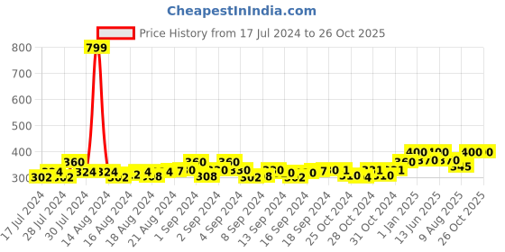 ajio.com color fevrr Pack of 4 No-Show Socks color fevrr Price History Graph from 17 Jul 2024 to 26 Oct 2025