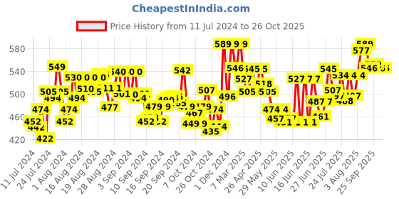 ajio.com bonjour Pack of 4 Pair Ankle-Length Socks bonjour Price History Graph from 11 Jul 2024 to 25 Oct 2025