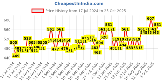 ajio.com bonjour Pack of 4 Pair High Socks bonjour Price History Graph from 17 Jul 2024 to 25 Oct 2025
