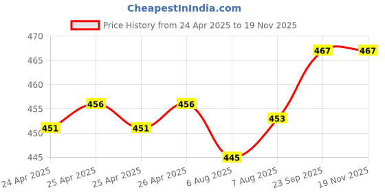 ajio.com steelo Pack of 4 Plastic Con steelo Price History Graph from 24 Apr 2025 to 18 Nov 2025