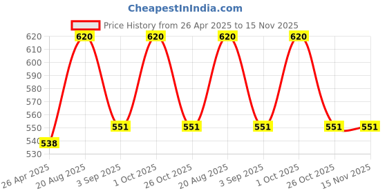 ajio.com steelo Pack of 4 Plastic Containers steelo Price History Graph from 26 Apr 2025 to 15 Nov 2025
