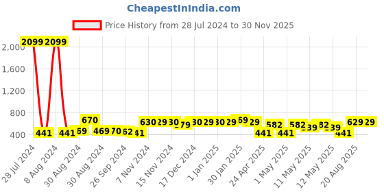 ajio.com kuber industries Pack of 4 Polka-dot Print Closet Hanging kuber industries Price History Graph from 28 Jul 2024 to 30 Nov 2025