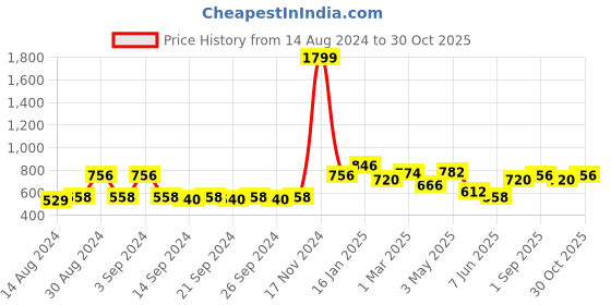 ajio.com the conversion Pack of 4 Premium Jute Pillow Covers the conversion Price History Graph from 14 Aug 2024 to 30 Oct 2025