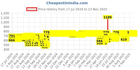 ajio.com indiweaves Pack of 4 Printed Ankle-Length Capris indiweaves Price History Graph from 17 Jul 2024 to 13 Nov 2025