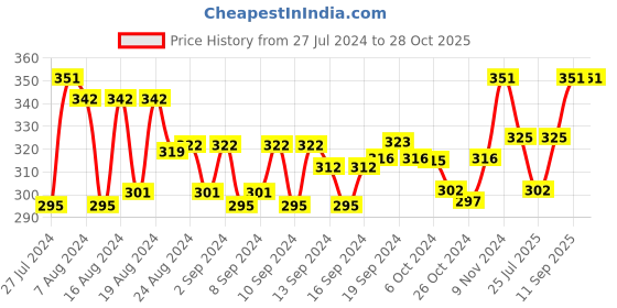 ajio.com rc. royal class Pack of 4 Printed Ankle-Length Socks rc. royal class Price History Graph from 27 Jul 2024 to 28 Oct 2025