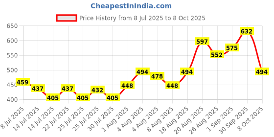 ajio.com mini klub Pack of 4 Printed Bodysuits mini klub Price History Graph from 8 Jul 2025 to 8 Oct 2025