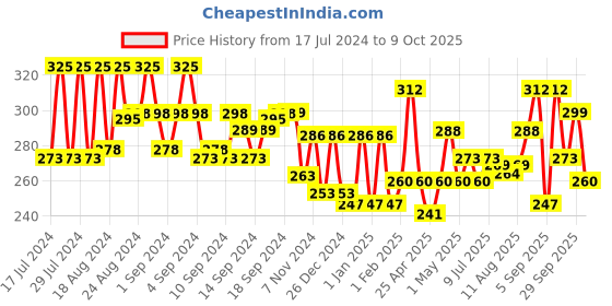 ajio.com aazeem Pack of 4 Printed Cotton Aprons aazeem Price History Graph from 17 Jul 2024 to 9 Oct 2025