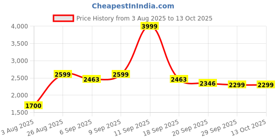 ajio.com urban space Pack of 4 Printed Curtains with Eyelets urban space Price History Graph from 3 Aug 2025 to 12 Oct 2025