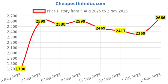 ajio.com urban space Pack of 4 Printed Curtains with Eyelets urban space Price History Graph from 5 Aug 2025 to 2 Nov 2025
