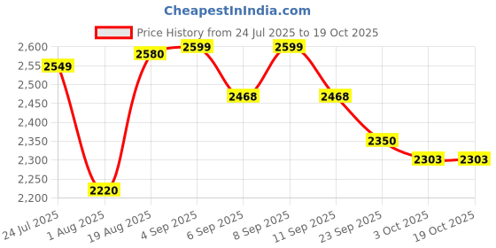 ajio.com urban space Pack of 4 Printed Curtains with Eyelets urban space Price History Graph from 24 Jul 2025 to 19 Oct 2025
