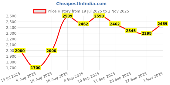 ajio.com urban space Pack of 4 Printed Curtains with Eyelets urban space Price History Graph from 19 Jul 2025 to 2 Nov 2025