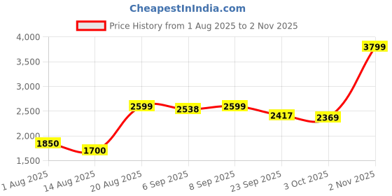 ajio.com urban space Pack of 4 Printed Curtains with Eyelets urban space Price History Graph from 1 Aug 2025 to 2 Nov 2025